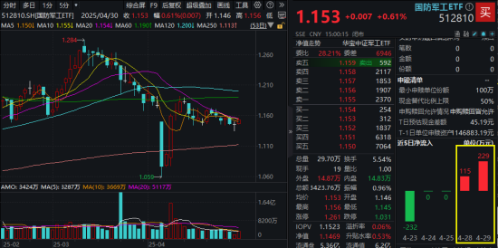 国防军工2024业绩全揭晓，机构：这或是本轮最后一波利空！配置窗口期到了？