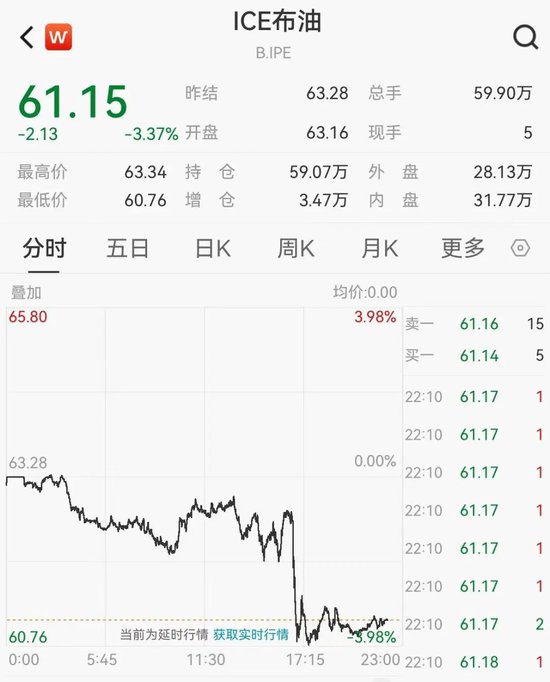 国际油价重挫！美股道指连跌三月，啥情况？