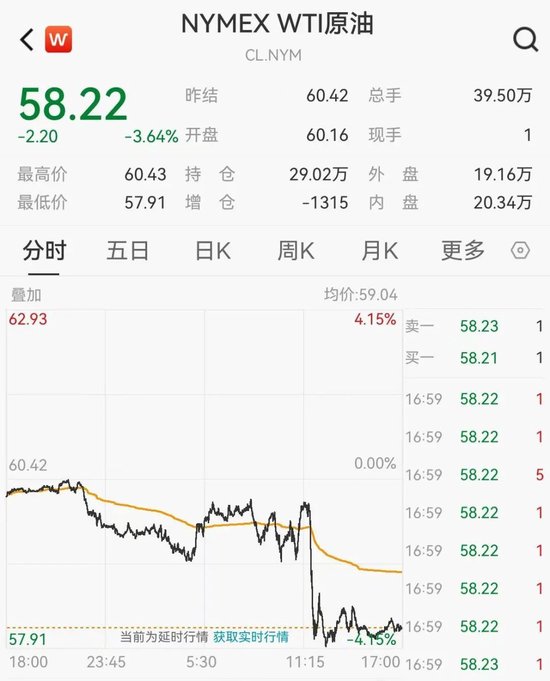 国际油价重挫！美股道指连跌三月，啥情况？